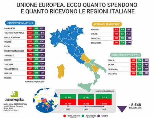 Europa. Il “sistema Italia” spende 40 mln di euro al giorno per UE